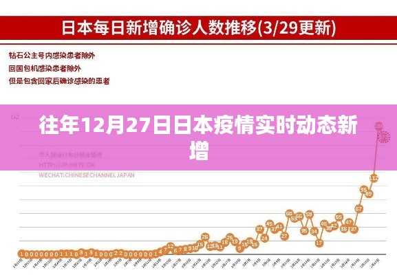 日本疫情实时动态,往年12月27日数据更新